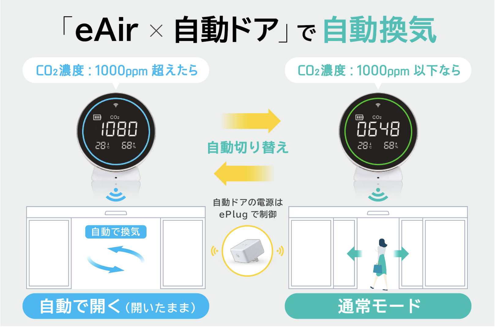 日本初・CO2濃度に合わせて自動ドアを開閉する
「換気用IoTドア」の開発と実用化に成功　
～コロナ禍における店舗・施設運営の悩みを解決～
