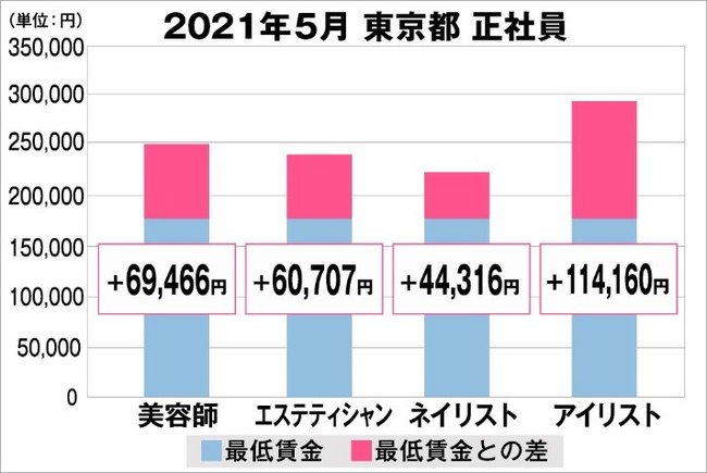 東京都の美容業界における採用時給料に関する調査結果（正社員）2021年5月美プロ調べ