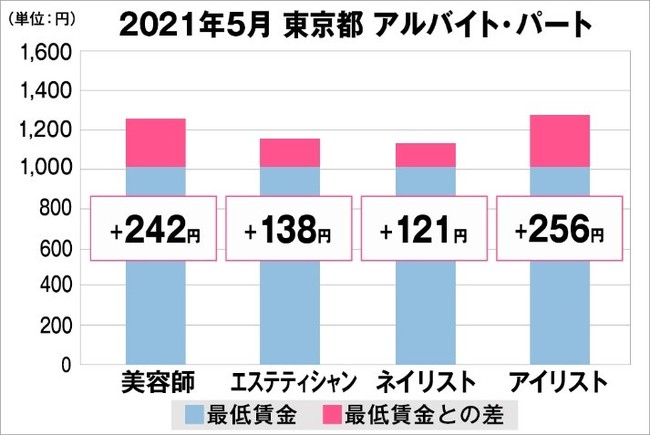 東京都の美容業界における採用時給料に関する調査結果（アルバイト・パート）2021年5月美プロ調べ