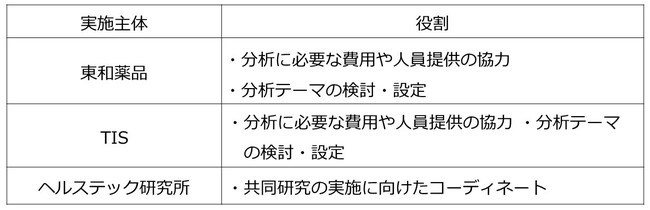 京都市の医療・介護等の統合データ分析事業における生活習慣病に係る共同研究を東和薬品、TIS、ヘルステック研究所で実施