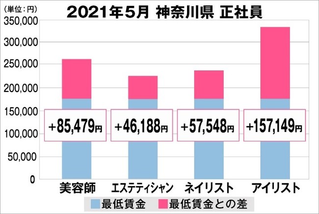 神奈川県の美容業界における採用時給料に関する調査結果（正社員）2021年5月美プロ調べ