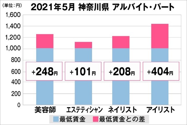 神奈川県の美容業界における採用時給料に関する調査結果（アルバイト・パート）2021年5月美プロ調べ