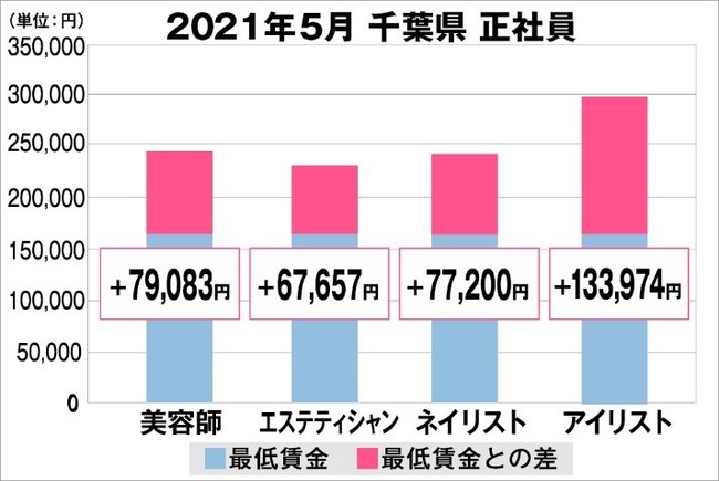 千葉県の美容業界における採用時給料に関する調査結果（正社員）2021年5月美プロ調べ