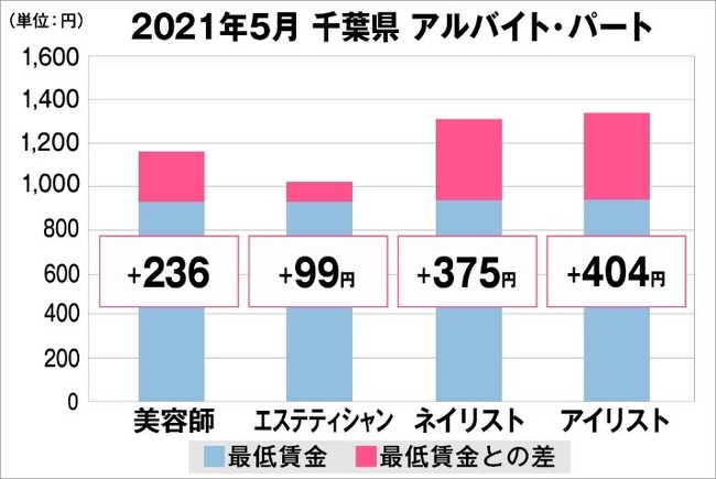 千葉県の美容業界における採用時給料に関する調査結果（アルバイト・パート）2021年5月美プロ調べ