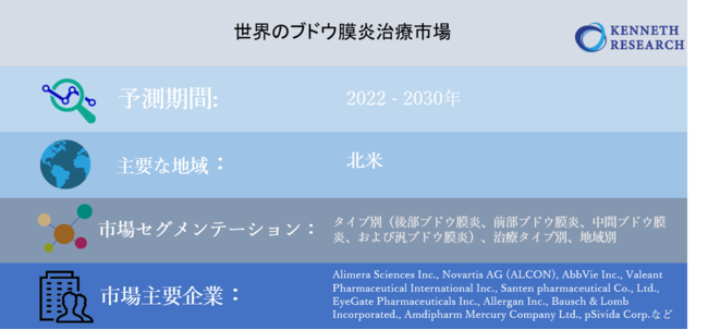 世界のブドウ膜炎治療市場ータイプ別（後部ブドウ膜炎、前部ブドウ膜炎、中間ブドウ膜炎、および汎ブドウ膜炎）、治療タイプ別、地域別ー世界のシナリオ、市場規模、見通し、傾向と予測2022－2030年