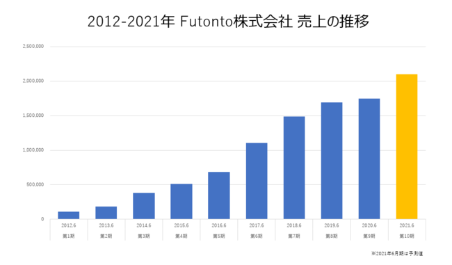 2012-2021年Futonto株式会社 売上の推移（※2021年6月期は予測値）