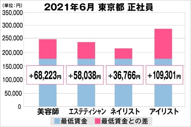 東京都の美容業界における採用時給料に関する調査結果（正社員）2021年6月美プロ調べ