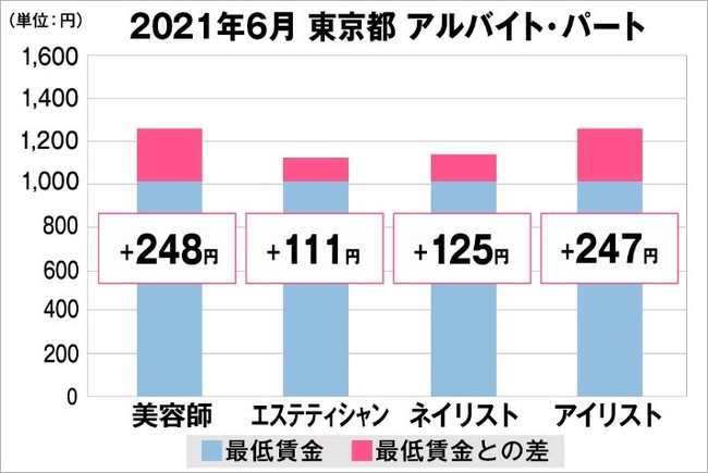 東京都の美容業界における採用時給料に関する調査結果（アルバイト・パート）2021年6月美プロ調べ