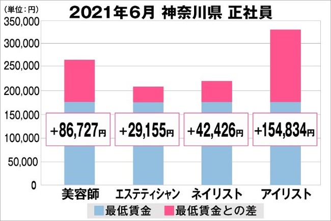 美プロ調べ「2021年6月　最低賃金から見る美容業界の給料調査」～神奈川版～