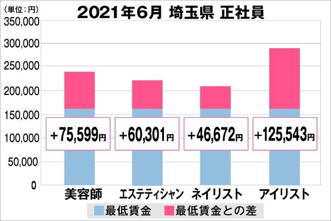 埼玉県の美容業界における採用時給料に関する調査結果（正社員）2021年6月美プロ調べ