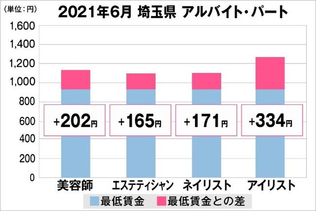 埼玉県の美容業界における採用時給料に関する調査結果（アルバイト・パート）2021年6月美プロ調べ