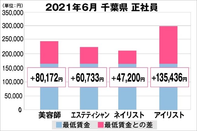 千葉県の美容業界における採用時給料に関する調査結果（正社員）2021年6月美プロ調べ