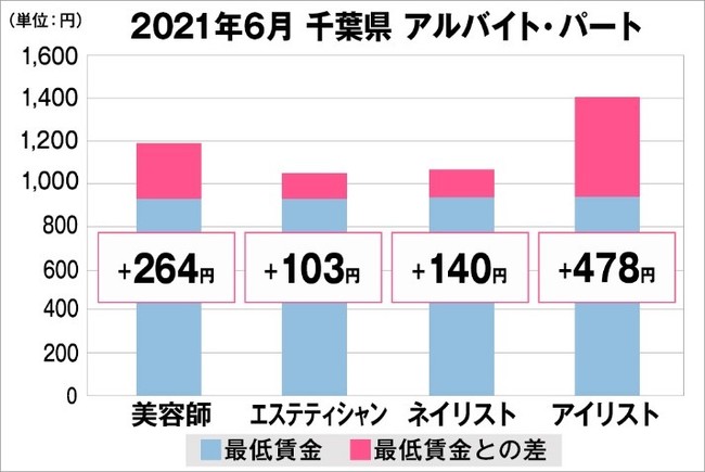 千葉県の美容業界における採用時給料に関する調査結果（アルバイト・パート）2021年6月美プロ調べ