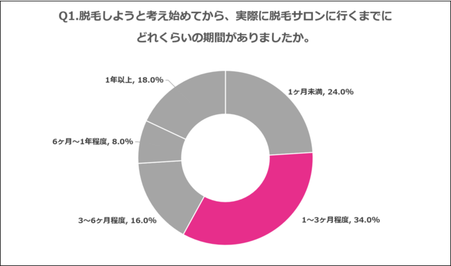 Q1.脱毛しようと考え始めてから、実際に脱毛サロンに行くまでに