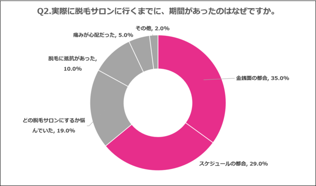 Q2.実際に脱毛サロンに行くまでに、期間があったのはなぜですか。