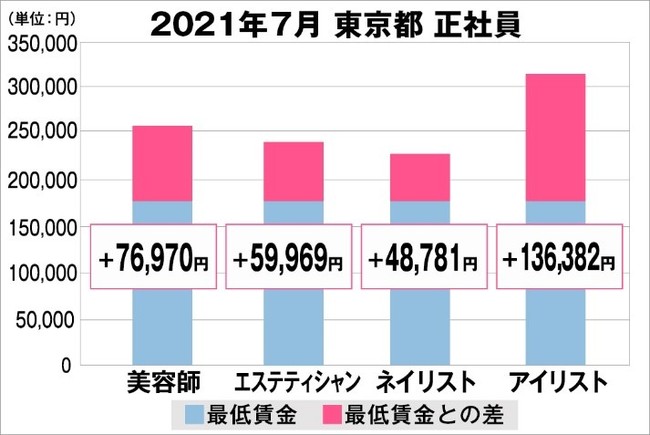 東京都の美容業界における採用時給料に関する調査結果（正社員）2021年7月美プロ調べ