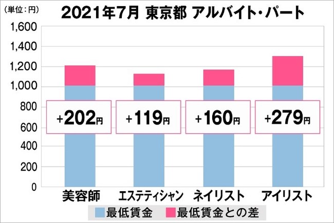東京都の美容業界における採用時給料に関する調査結果（アルバイト・パート）2021年7月美プロ調べ