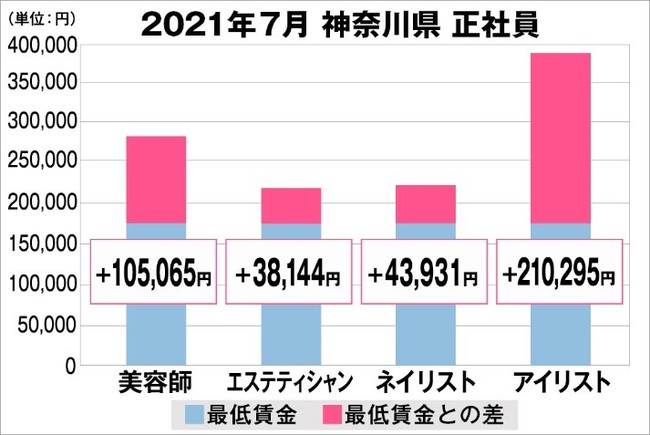 神奈川県の美容業界における採用時給料に関する調査結果（正社員）2021年7月美プロ調べ