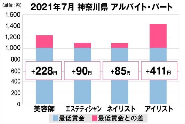 神奈川県の美容業界における採用時給料に関する調査結果（アルバイト・パート）2021年7月美プロ調べ