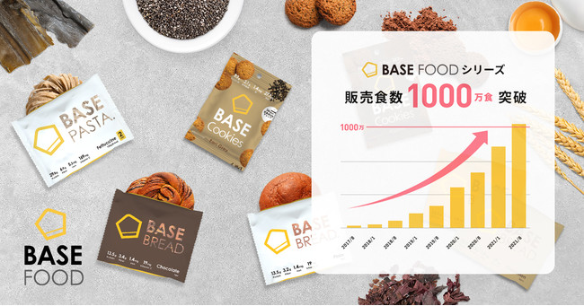 完全栄養食のパイオニア「BASE FOOD」、シリーズ累計販売数1,000万食突破！