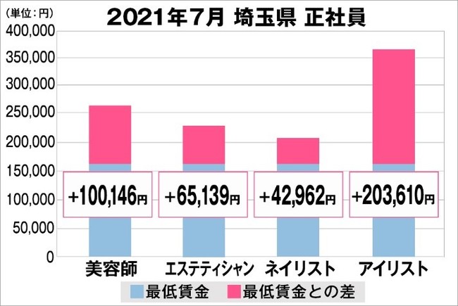 埼玉県の美容業界における採用時給料に関する調査結果（正社員）2021年7月美プロ調べ