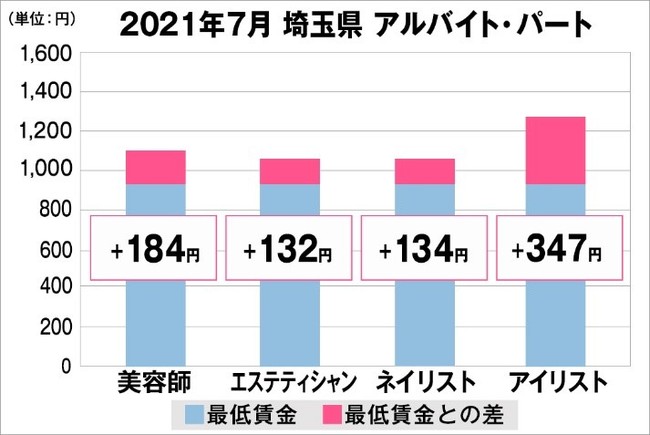 埼玉県の美容業界における採用時給料に関する調査結果（アルバイト・パート）2021年7月美プロ調べ