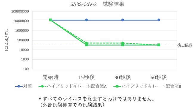 SARS-CoV-2の感染力の減少を確認