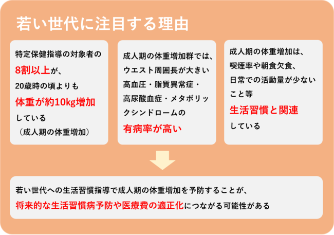 若年層対策の必要性