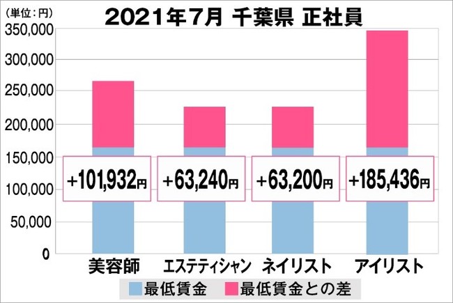 千葉県の美容業界における採用時給料に関する調査結果（正社員）2021年7月美プロ調べ