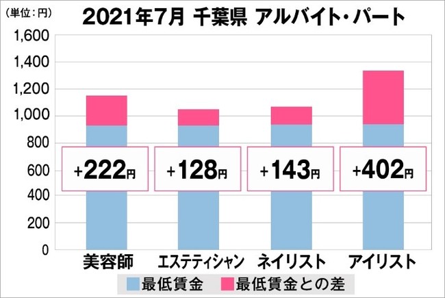 千葉県の美容業界における採用時給料に関する調査結果（アルバイト・パート）2021年7月美プロ調べ