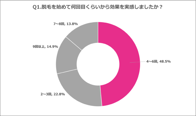 Q1.脱毛を始めて何回目くらいから効果を実感しましたか？