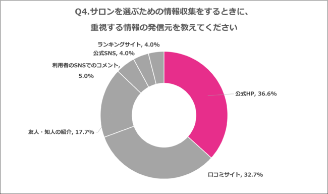 Q4.サロンを選ぶための情報収集をするときに、重視する情報の発信元を教えてください