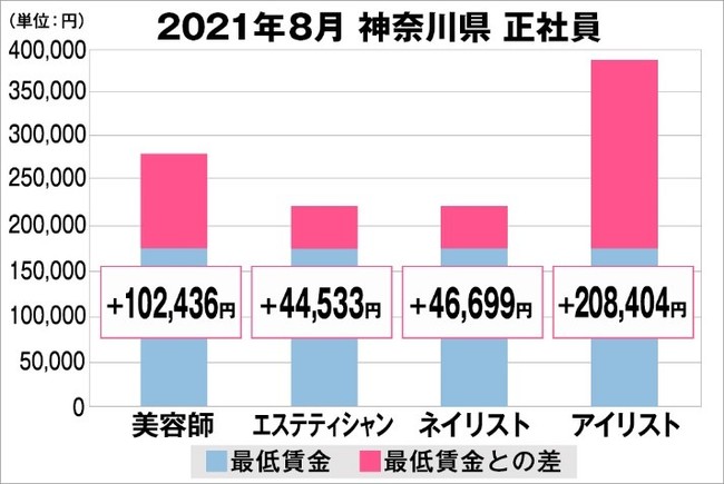 神奈川県の美容業界における採用時給料に関する調査結果（正社員）2021年8月美プロ調べ