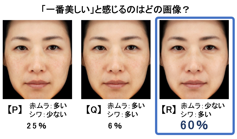 肌の赤色のムラはシワ以上に美肌印象に重要　
日本メナード化粧品、肌の色ムラの状態を点数化する技術を開発