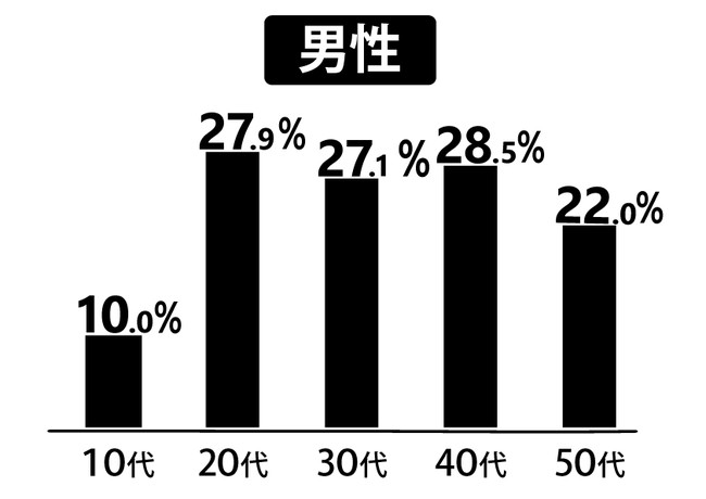 日本人男性　欠食率グラフ 