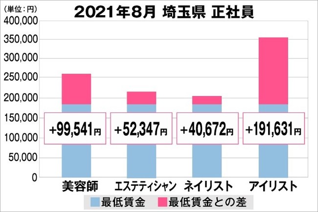 埼玉県の美容業界における採用時給料に関する調査結果（正社員）2021年8月美プロ調べ