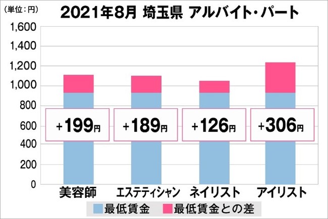 埼玉県の美容業界における採用時給料に関する調査結果（アルバイト・パート）2021年8月美プロ調べ