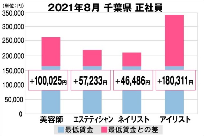 千葉県の美容業界における採用時給料に関する調査結果（正社員）2021年8月美プロ調べ