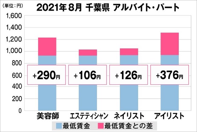 千葉県の美容業界における採用時給料に関する調査結果（アルバイト・パート）2021年8月美プロ調べ