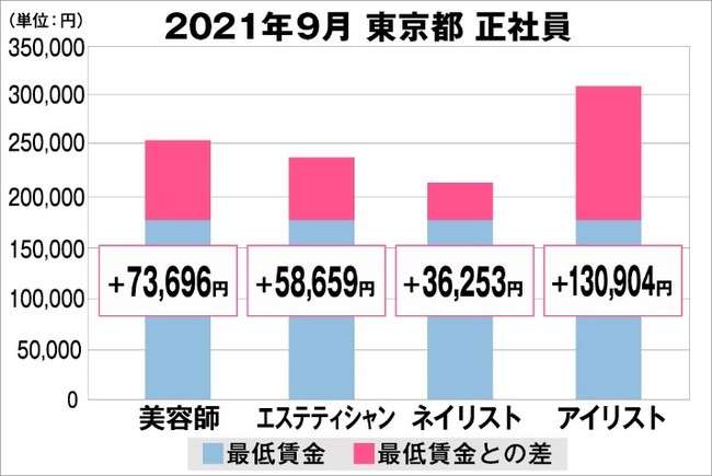 東京都の美容業界における採用時給料に関する調査結果（正社員）2021年9月美プロ調べ