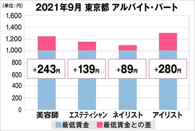 東京都の美容業界における採用時給料に関する調査結果（アルバイト・パート）2021年9月美プロ調べ