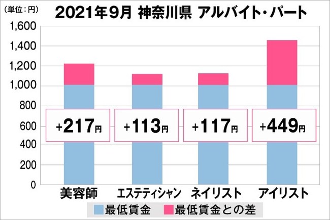 神奈川県の美容業界における採用時給料に関する調査結果（アルバイト・パート）2021年9月美プロ調べ