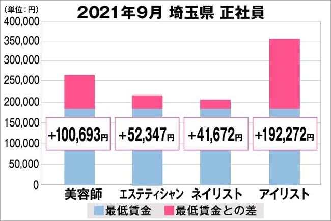 埼玉県の美容業界における採用時給料に関する調査結果（正社員）2021年9月美プロ調べ