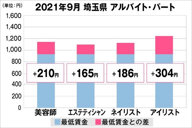 埼玉県の美容業界における採用時給料に関する調査結果（アルバイト・パート）2021年9月美プロ調べ