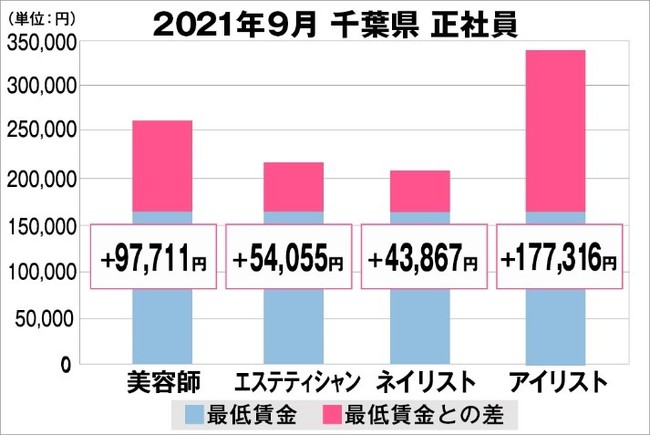 千葉県の美容業界における採用時給料に関する調査結果（正社員）2021年9月美プロ調べ
