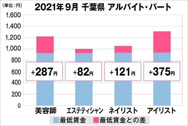 千葉県の美容業界における採用時給料に関する調査結果（アルバイト・パート）2021年9月美プロ調べ