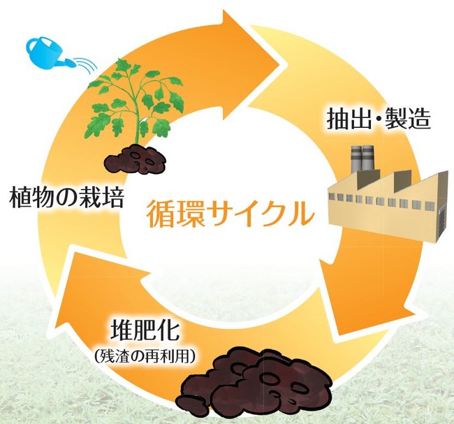 久井ファームにおける循環サイクルイメージ