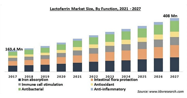ラクトフェリンの市場規模、2027年に4億800万米ドル到達予測