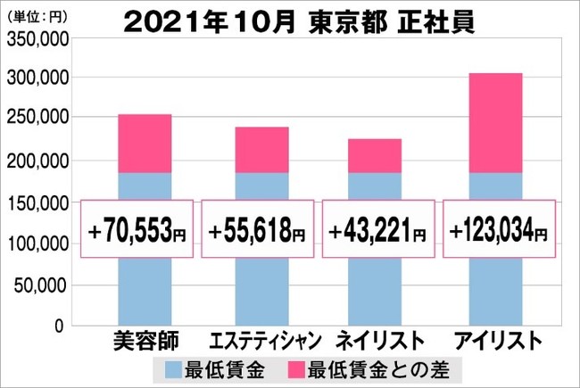 東京都の美容業界における採用時給料に関する調査結果（正社員）2021年10月美プロ調べ