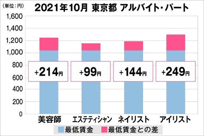 東京都の美容業界における採用時給料に関する調査結果（アルバイト・パート）2021年10月美プロ調べ
